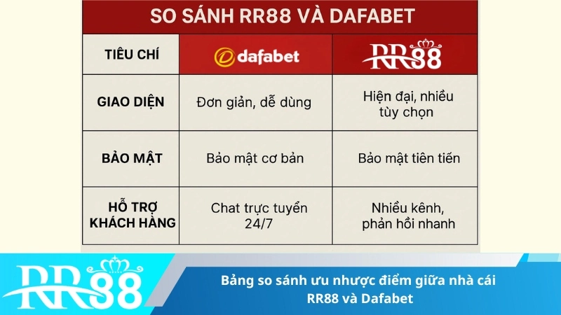 Bảng so sánh ưu nhược điểm giữa nhà cái RR88 và Dafabet