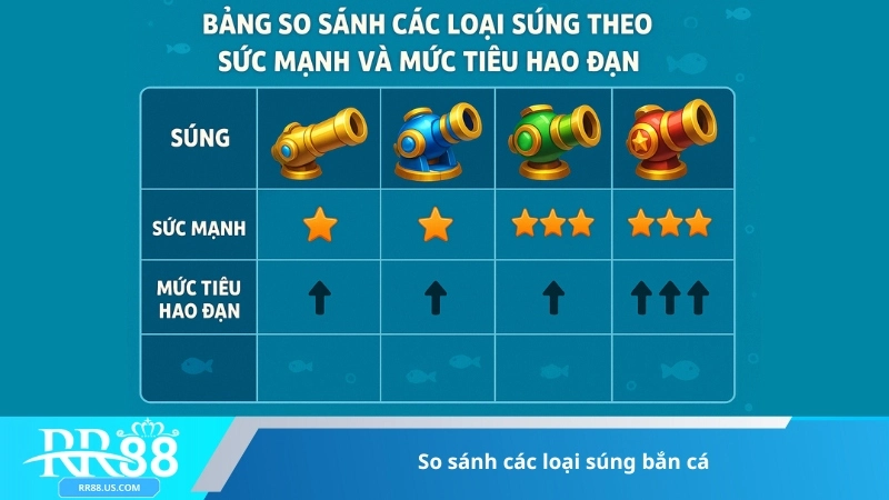 So sánh các loại súng bắn cá