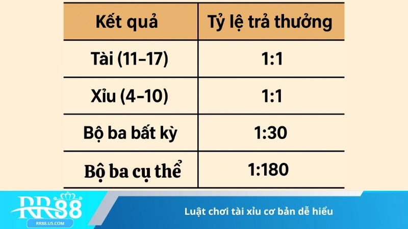 Luật chơi tài xỉu cơ bản dễ hiểu
