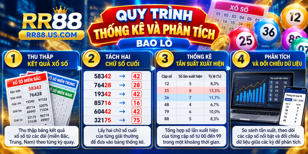 Quy Trình Thống Kê Và Phân Tích Bao Lô