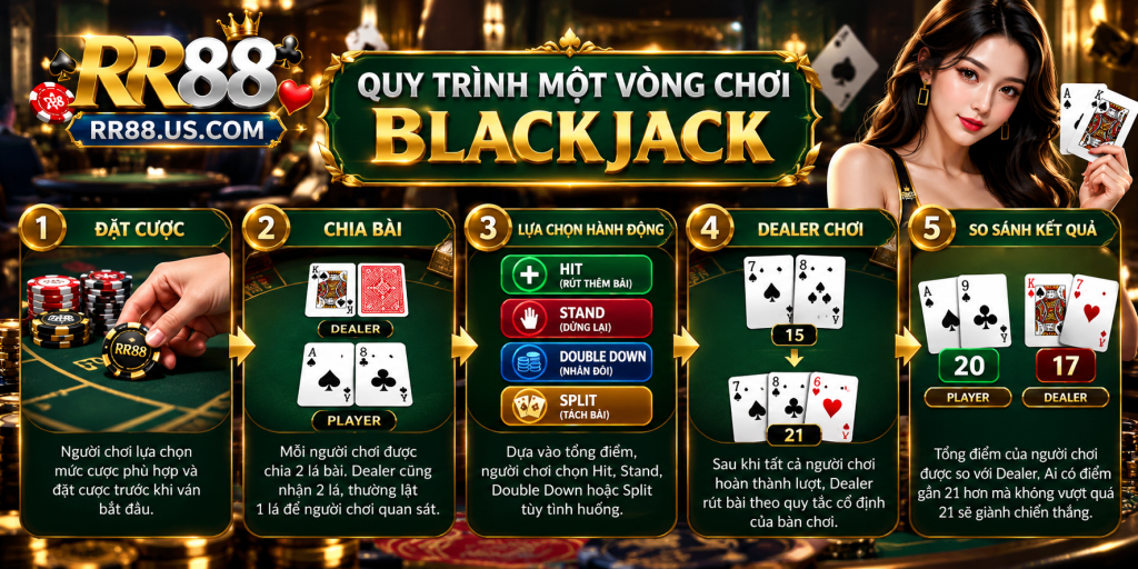 Quy trình một vòng chơi Blackjack