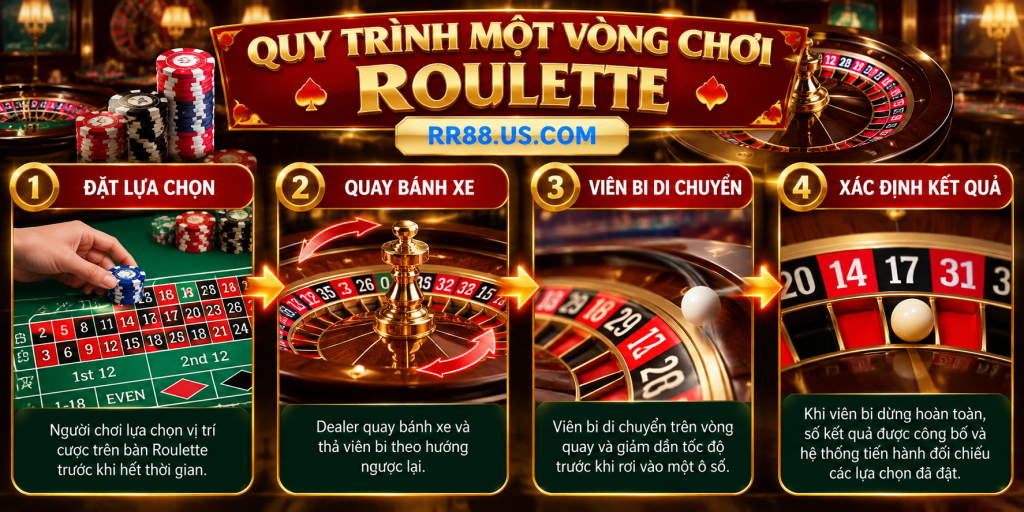 Quy trình một vòng chơi Roulette