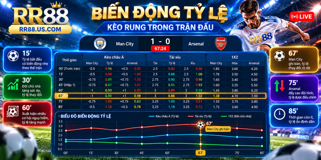 Biến động tỷ lệ Kèo Rung trong trận đấu