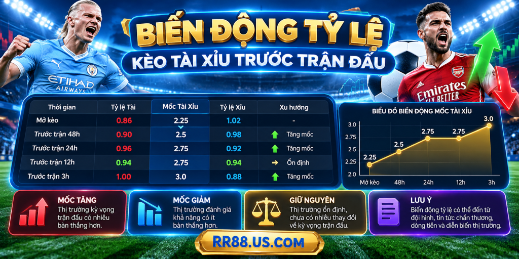 Biến động tỷ lệ Kèo Tài Xỉu trước trận đấu